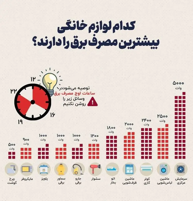 مصرف برق لوازم خانگی