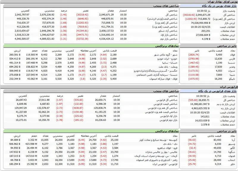 بورس اوراق بهادار امروز تهران