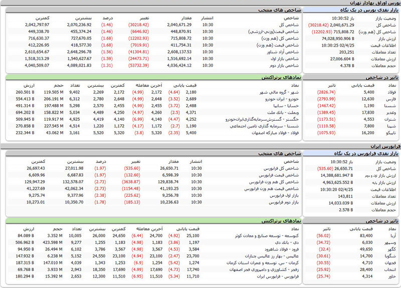 بورس اوراق بهادار امروز تهران