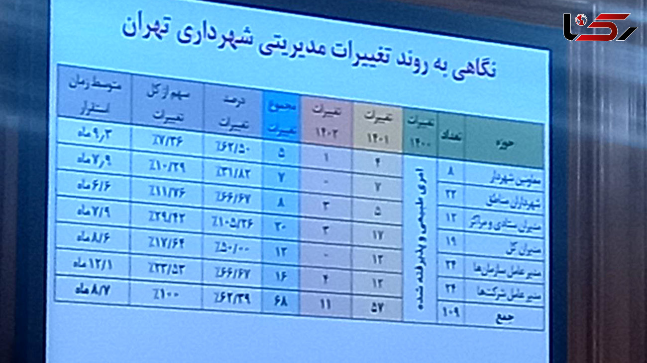 گزارش عجیب شورا از بی‌ثباتی در شهرداری تهران: دوره مدیران زاکانی ۸ ماهه است / تا کنون 68 مدیر ارشد در شهرداری تغییر کرده 