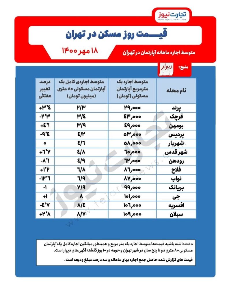 مناطق ارزان برای اجاره نشینی در تهران