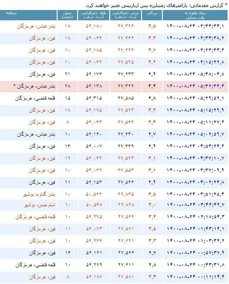 زلزله هرمزگان