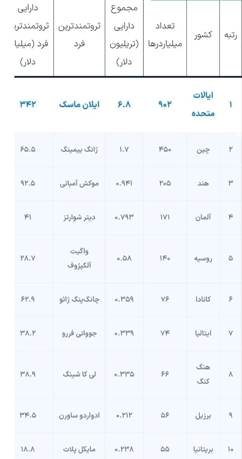 فوربس: برای اولین بار تعداد میلیاردرهای جهان از ۳۰۰۰ نفر عبور کرد؛ نیمی‌ از دارایی‌ها در ۳ کشور