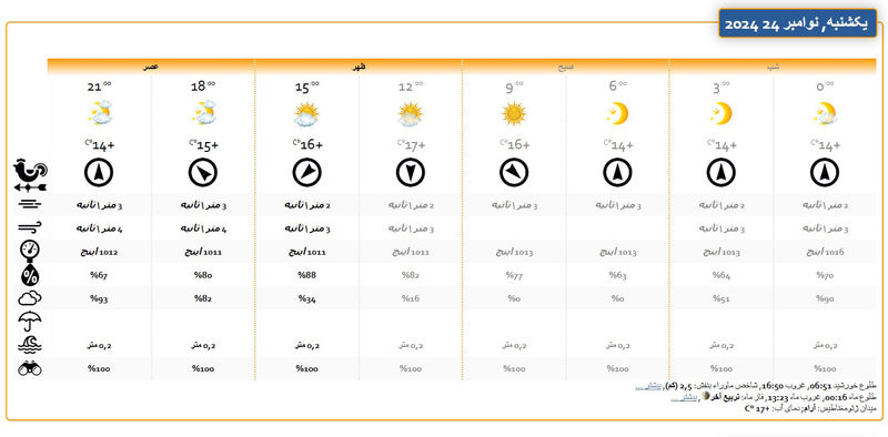 هواشناسی نوشهر