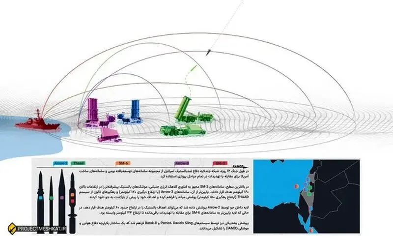 نقش سپر دفاع موشکی آمریکا در حمایت از رژیم صهیونیستی