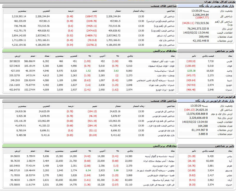 شاخص بورس امروز شنبه 2