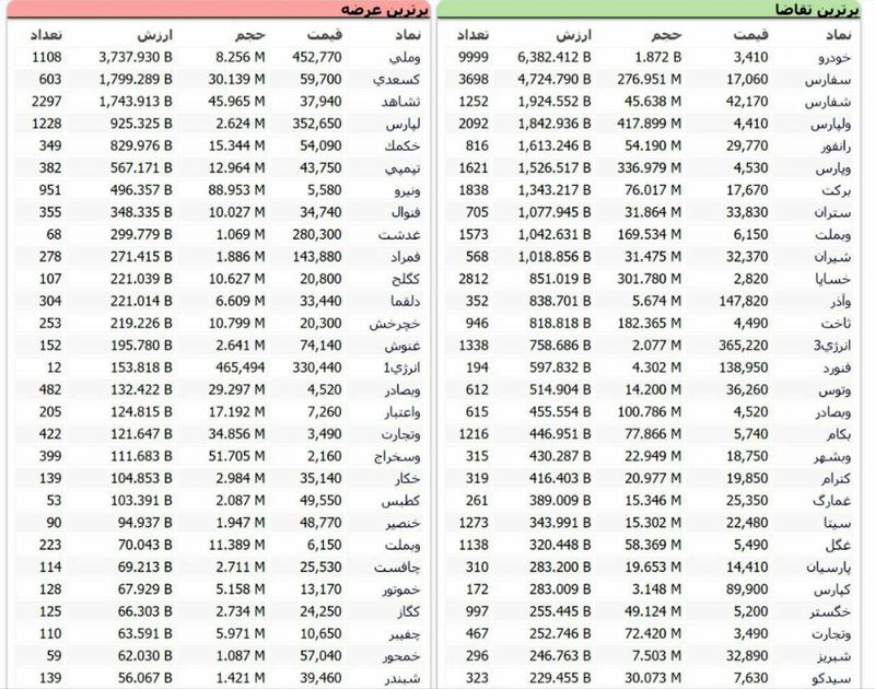 عرضه و تقاضا در بورس