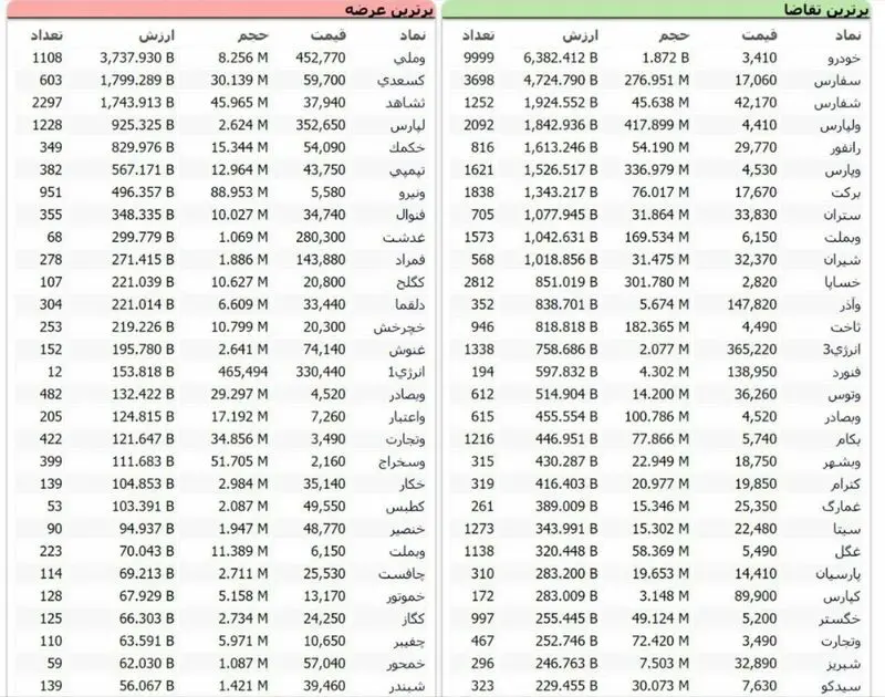 عرضه و تقاضا در بورس