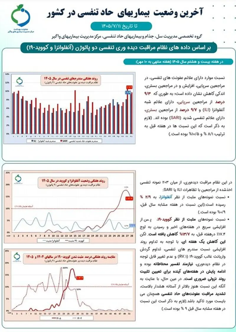 موج بیماری‌های تنفسی در پاییز؛ ۳۹ درصد مبتلایان به آنفلوانزا کودک هستند