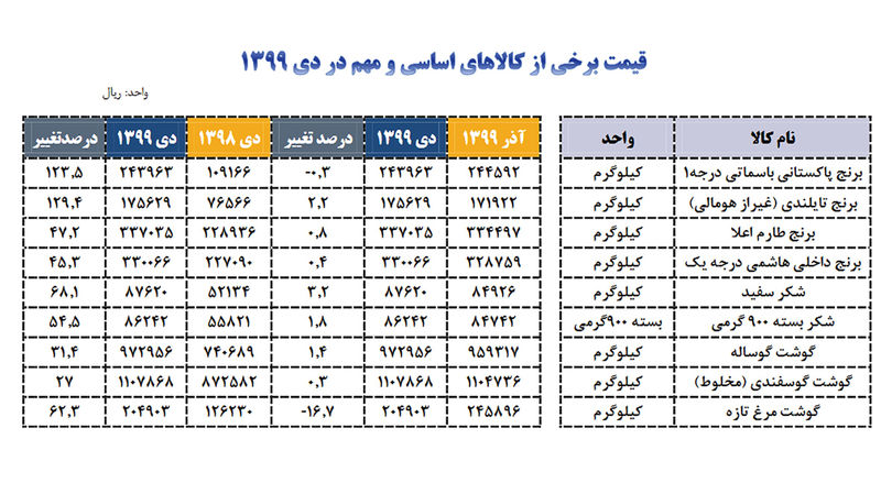 قیمت کالاهای اساسی