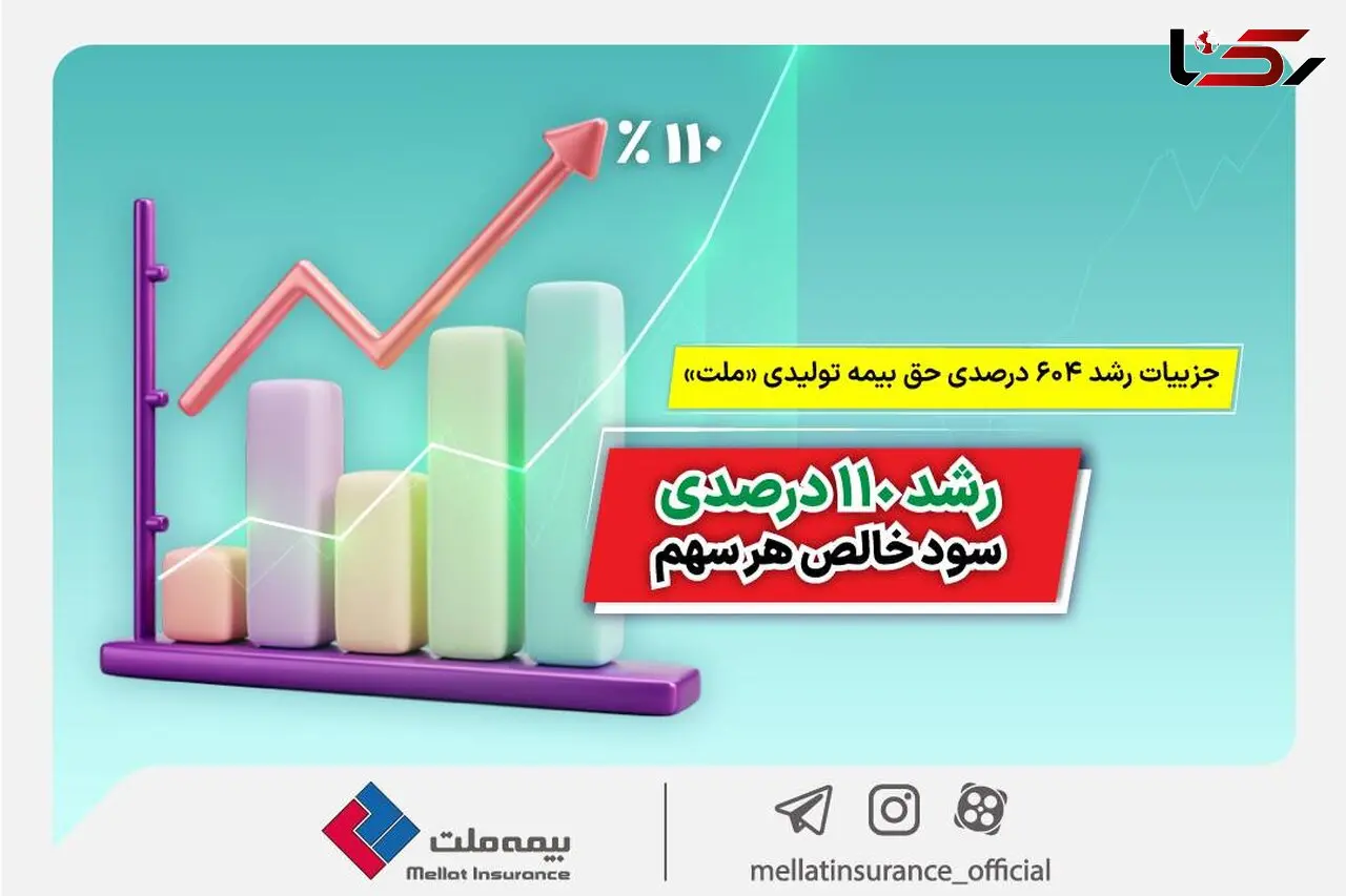 رشد ۶۰۴ درصدی حق بیمه تولیدی بیمه ملت+جزئیات