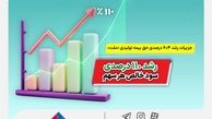 رشد ۶۰۴ درصدی حق بیمه تولیدی بیمه ملت+جزئیات