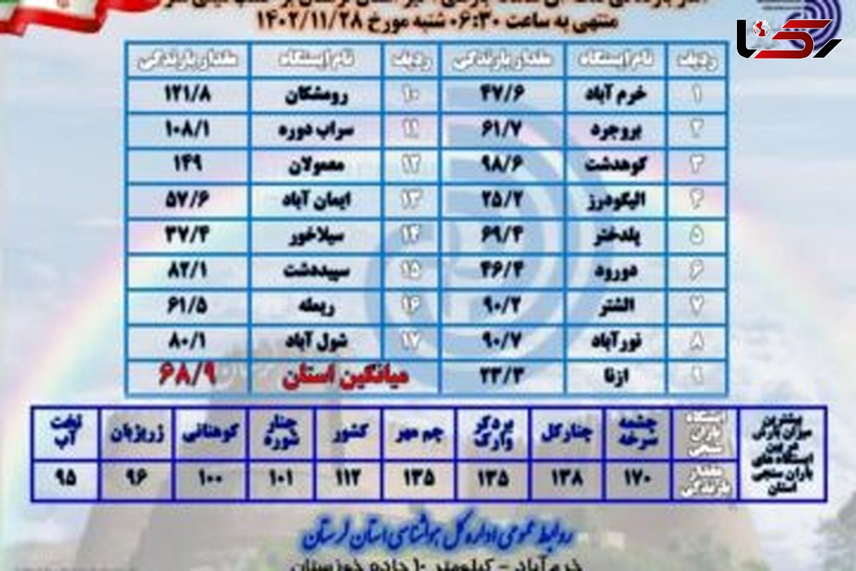 معمولان رکورددار بارش‌ها در لرستان شد