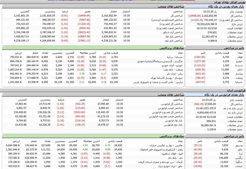 بورس اوراق بهادار تهران