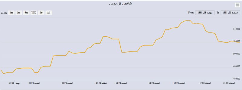 وضعیت بازارهای مالی در روزهای آخر سال /