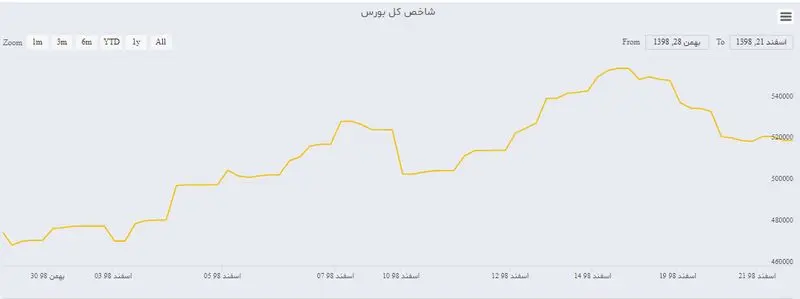 وضعیت بازارهای مالی در روزهای آخر سال /