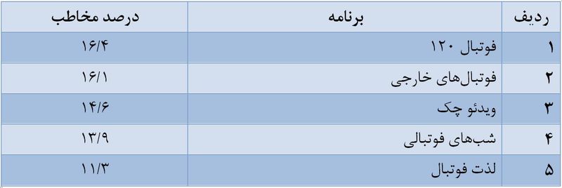 «دورهمی‌» پرمخاطب‌ترین برنامه تلویزیون شد