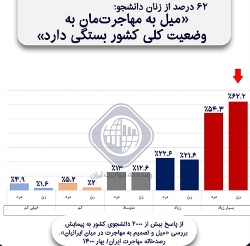 مهاجرت دختران دانشجو