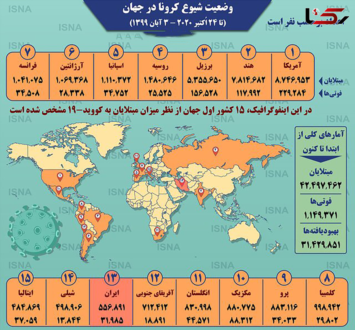 آمار کرونا در جهان تا ۳ آبان