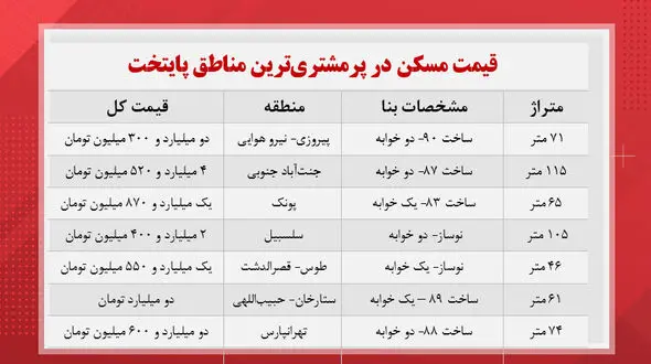 قیمت مسکن در پرمشتری‌ ترین مناطق تهران + جدول