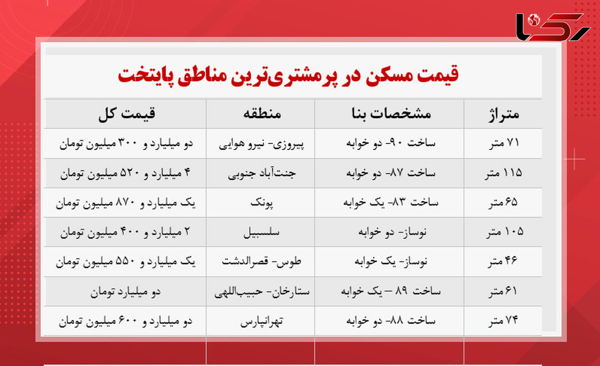 قیمت مسکن در پرمشتری‌ ترین مناطق تهران + جدول