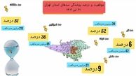 تهران در بحران کم‌آبی؛ کدام مناطق پایتخت بیشتر درگیر کمبود آب هستند؟ + فیلم و نمودار