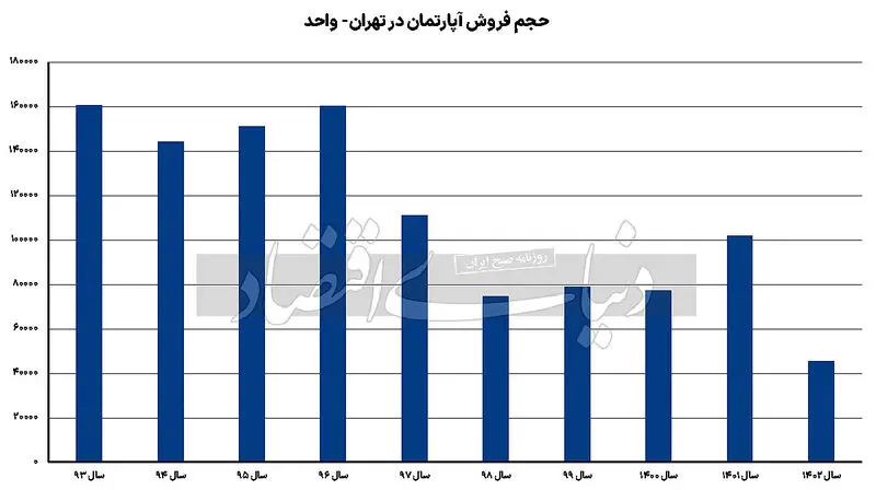 رکود مسکن 3