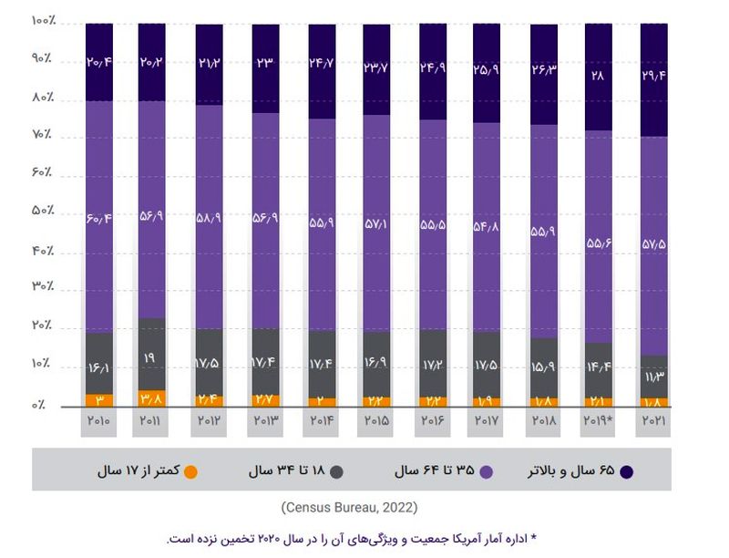 مهاجران ایرانی در آمریکا