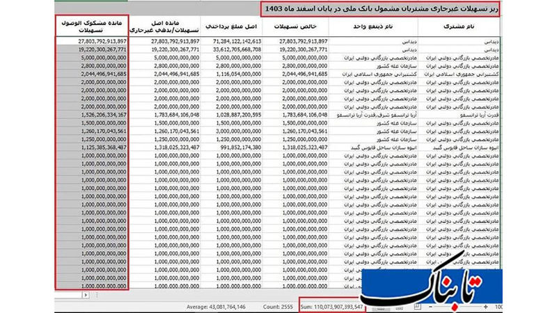  هزاران میلیارد وامِ بدون بازپرداخت نصیب چه کسانی شد؟