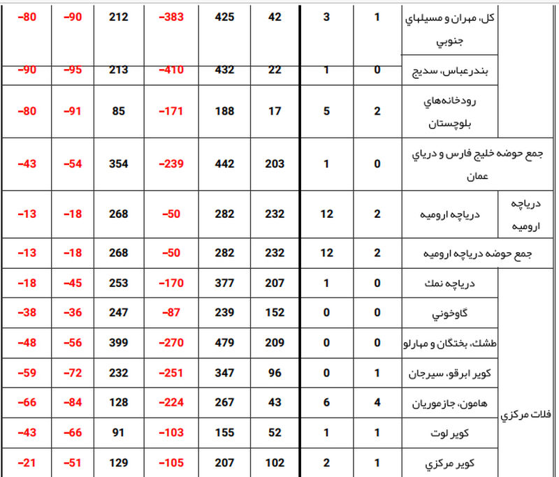 آمار بارندگی 4