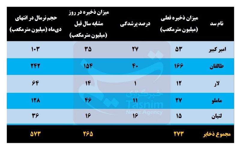 وضعیت سدهای کشور