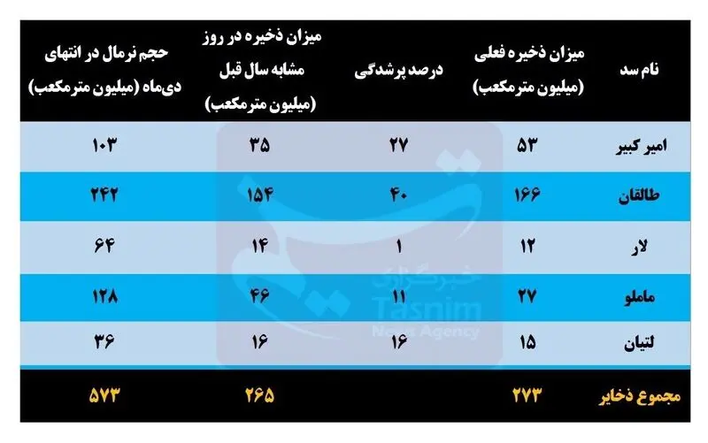 وضعیت سدهای کشور