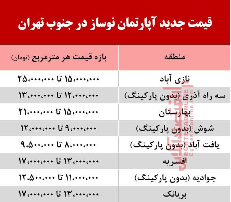 قیمت خانه در جنوب