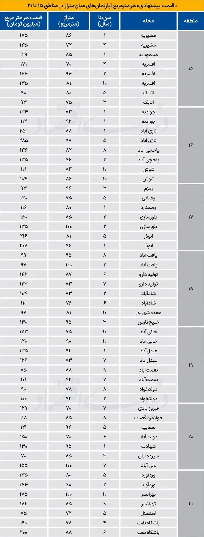 قیمت خرید مسکن در افسریه