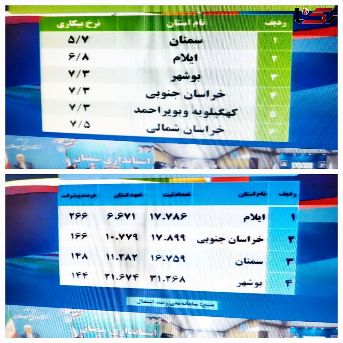 کسب رتبه اول در پیشرفت تعهد اشتغال و رتبه دوم کاهش نرخ بیکاری در کشور در سال ۱۴۰۱به استان ایلام رسید.