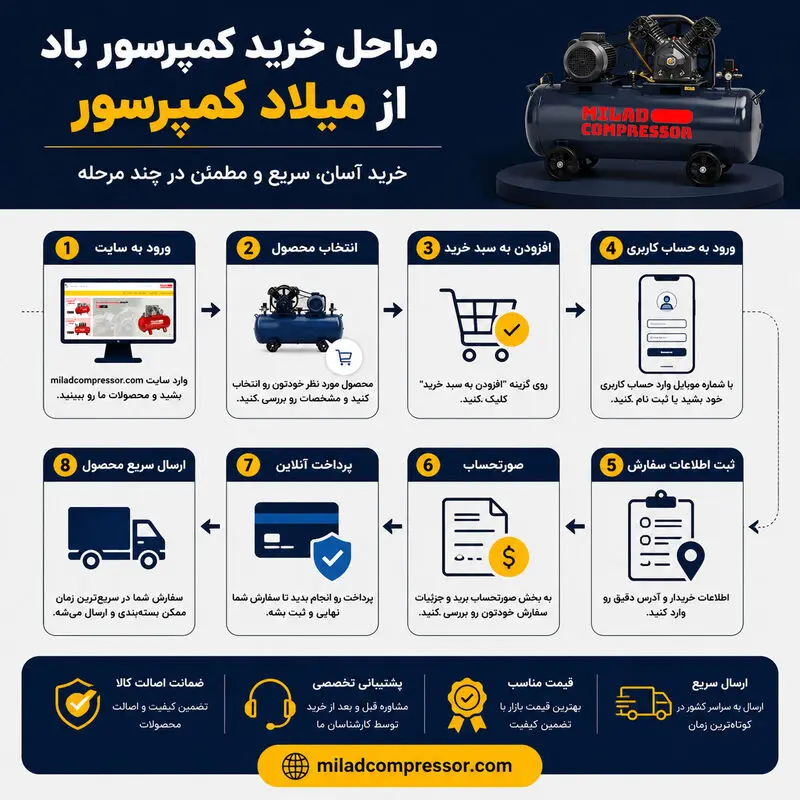 راهنمای خرید پمپ باد از میلاد کمپرسور_ نقد و بررسی بزرگترین فروشگاه کمپرسور باد در ایران - تصویر 2