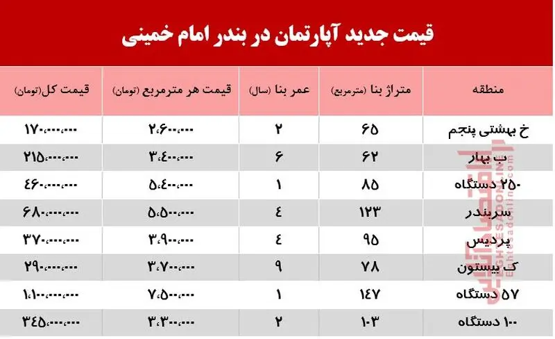 قیمت خونه بندر-امام