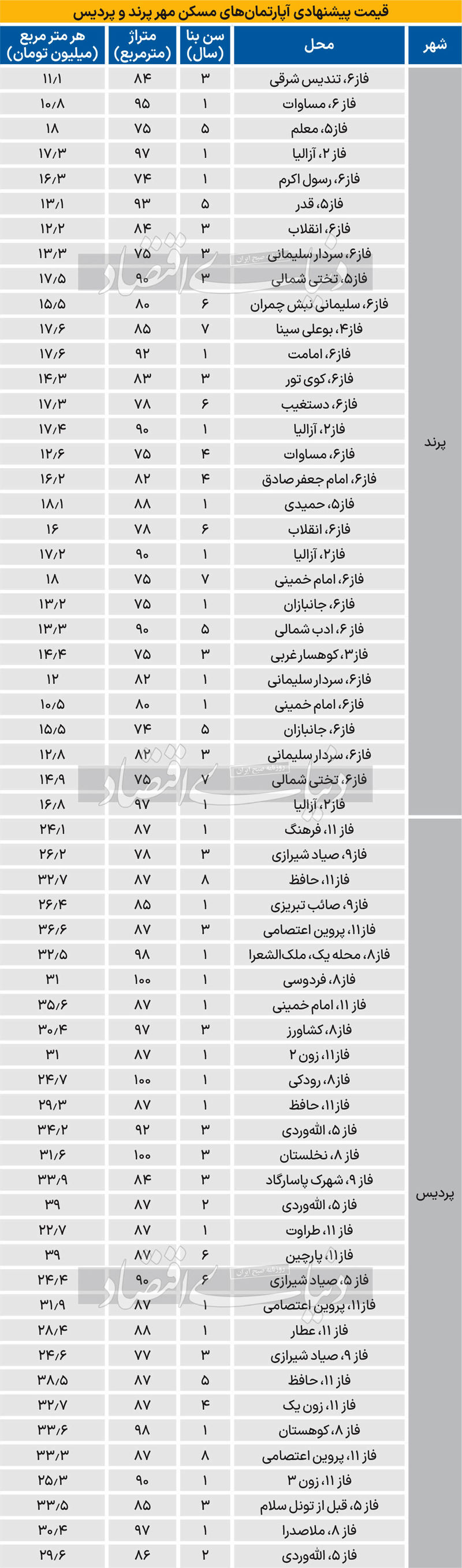 قیمت مسکن