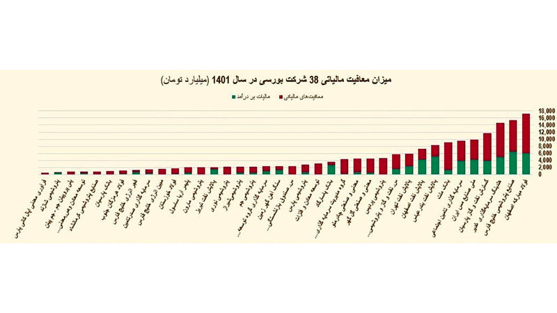  نمودار میزان معافیت مالیاتی 38 شرکت بورسی در سال 1401 در مقایسه با مالیات بر درآمد آنها به شرح زیر است