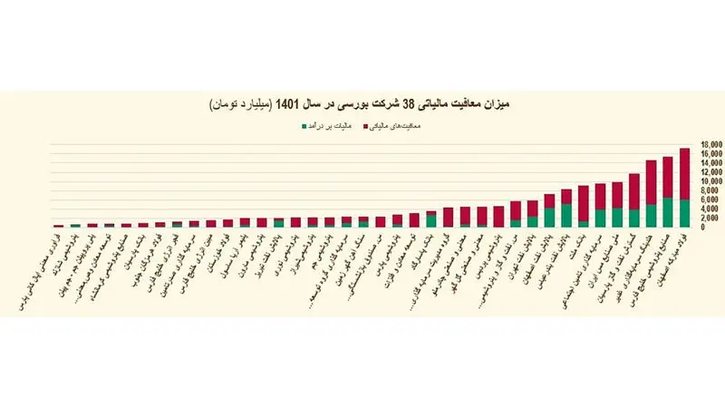  نمودار میزان معافیت مالیاتی 38 شرکت بورسی در سال 1401 در مقایسه با مالیات بر درآمد آنها به شرح زیر است