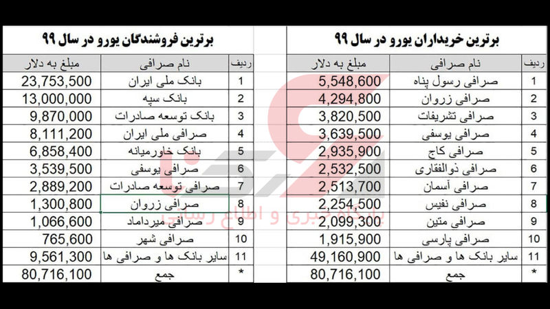 برترین خریداران و فروشندگان یورو در سال 99