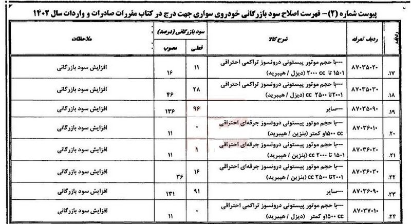 سود بازرگانی خودروهای سواری وارداتی