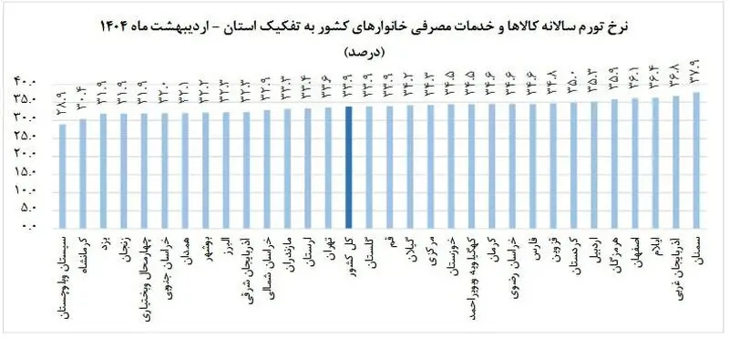 نرخ تورم سالانه