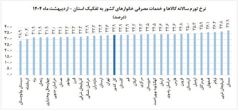 نرخ تورم سالانه