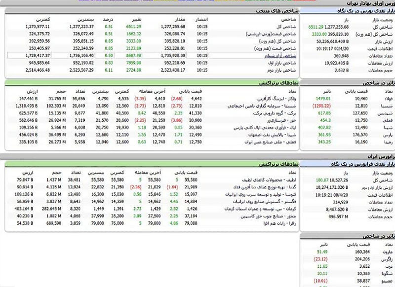 شاخص کل بورس امروز