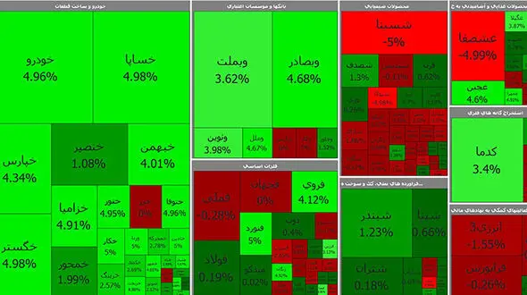 بورس امروز اول هفته را با رشد ضعیف آغاز کرد + جدول نمادها