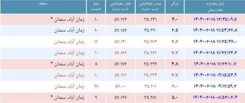 هشتمین زمین‌لرزه زمان‌آباد شاهرود با چهار ریشتر ثبت شد
