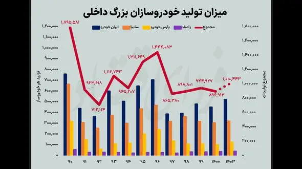 تولید خودروسازان بزرگ کشور نصف شد + جدول و فیلم