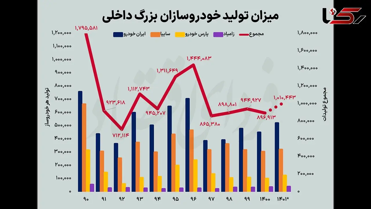 تولید خودروسازان بزرگ کشور نصف شد + جدول و فیلم