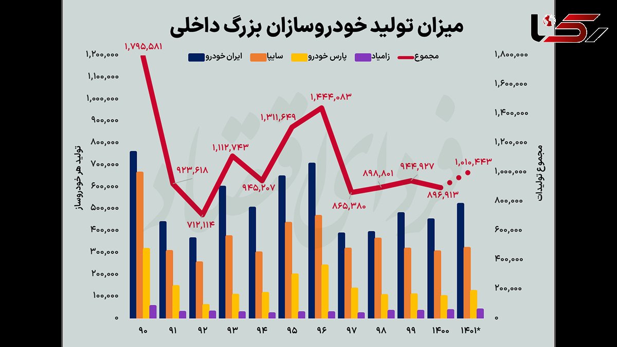 تولید خودروسازان بزرگ کشور نصف شد + جدول و فیلم